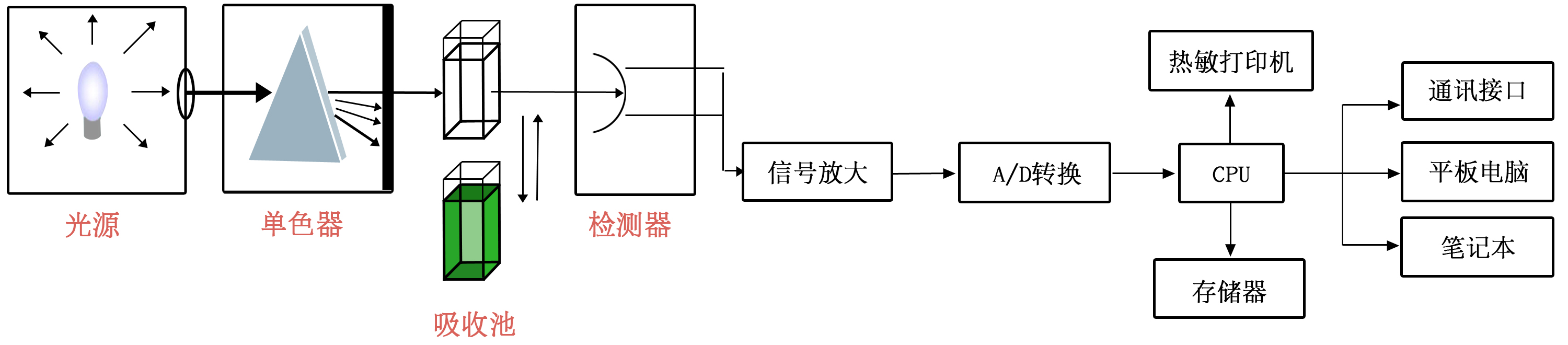 水產品安全綜合檢測儀